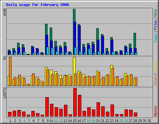 Daily usage for February 2006