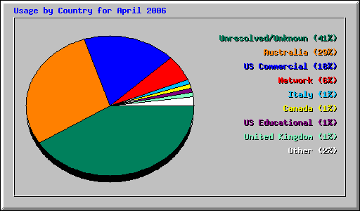 Usage by Country for April 2006