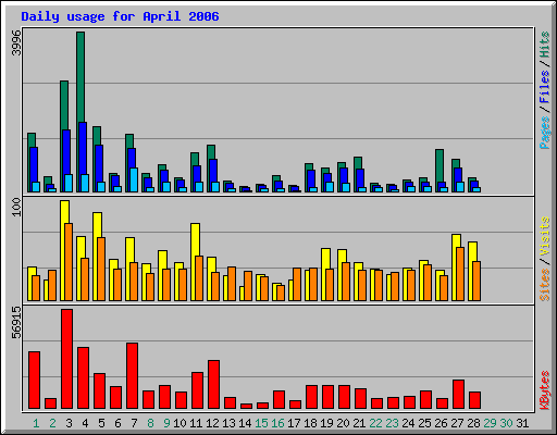 Daily usage for April 2006