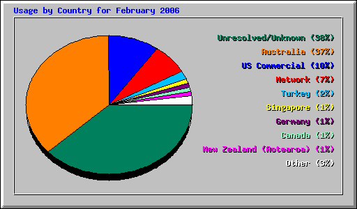 Usage by Country for February 2006