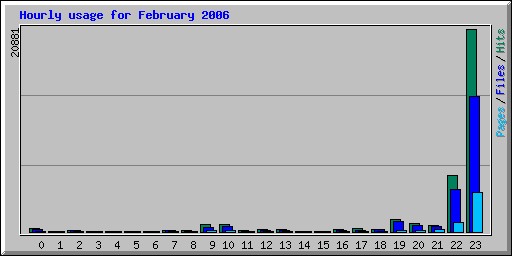 Hourly usage for February 2006