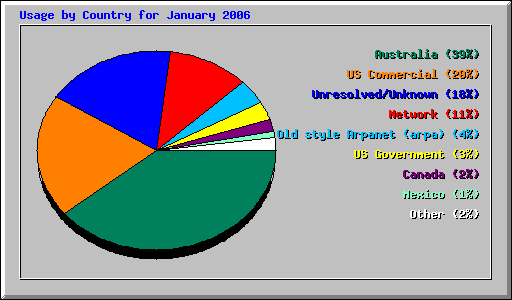 Usage by Country for January 2006
