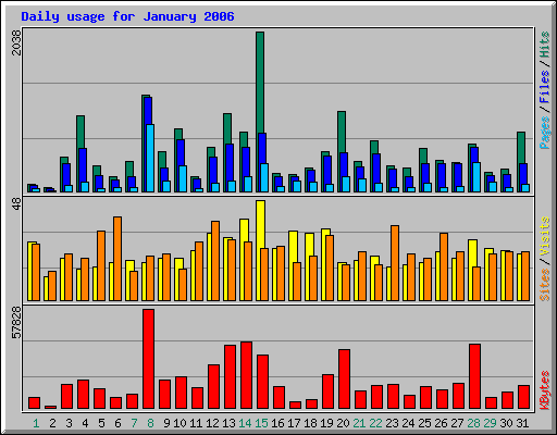 Daily usage for January 2006