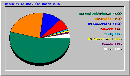 Usage by Country for March 2006