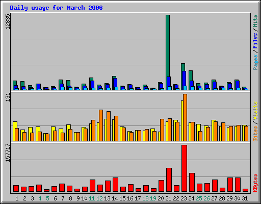 Daily usage for March 2006