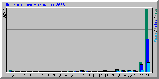 Hourly usage for March 2006